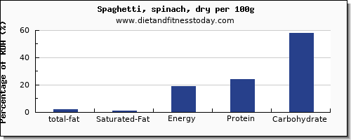 total fat and nutrition facts in fat in spaghetti per 100g